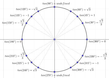 tangents of the unit circle.